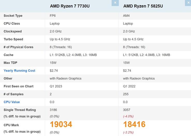 Ryzen 7 7730U与Ryzen 7 5825U的对比。（图片来源：PassMark）