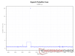 12 000 DPI 的更新间隔