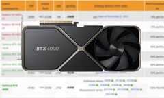 RTX 4090搭载了24GB的GDDR6X内存。(来源：3DCenter，Nvidia编辑)