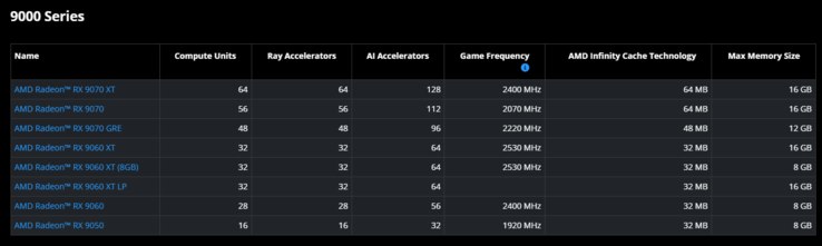 AMD Radeon RX 9000 系列规格对比