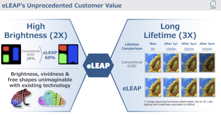 使用 eLEAP，亮度更高，烧损更少（图片来源：JDI）