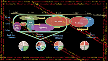 AMD Zen 5 LP 功耗。(图片来源：摩尔定律已死）