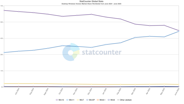 截至 2025 年 6 月，Windows 11 在全球台式机市场份额超过 Windows 10 的图表。(图片来源：StatCounter）