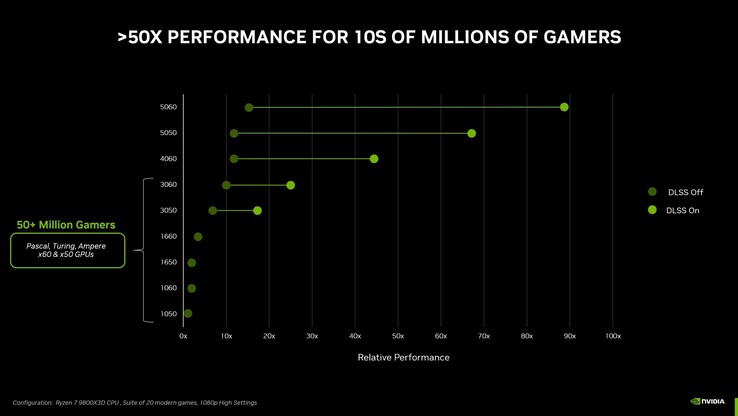 Nvidia 官方对GeForce RTX 5050 的基准测试几乎没有什么信息量。(图片来源：Nvidia）