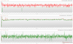 在《Witcher 3 》的压力下，CPU/GPU的时钟、温度和功率变化。