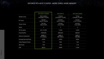 NvidiaGeForce RTX 4070 Ti Super - 规格。(来源：Nvidia）