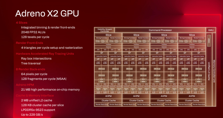 Adreno X2 的规格和布局(图片来源:高通公司)