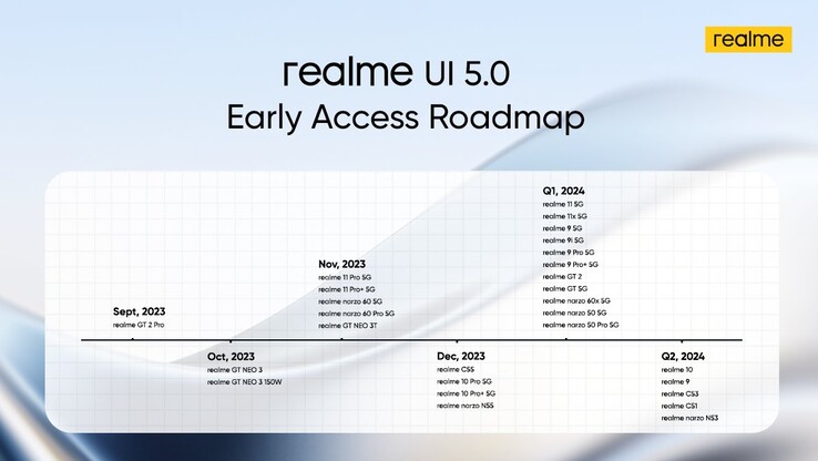 Realme 最新的 Early Access 时间轴。(来源：Realme）
