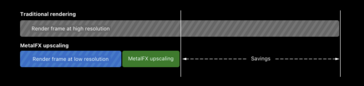 Apple 说明了使用 MetalFX 升频的好处。(图片： )Apple