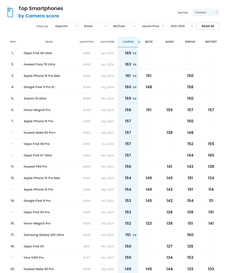 DxOMark 目前的智能手机摄像头排名（图片来源：DxOMark）