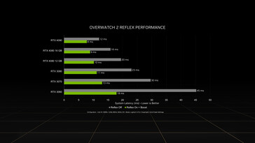 Nvidia Reflex系统延迟比较。(来源：Nvidia)