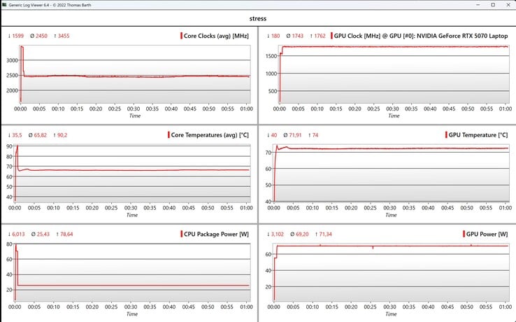 Prime95 和 FurMark 压力测试期间的 CPU/GPU 数据