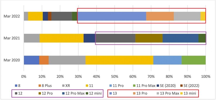 Apple 按季度划分的iPhone购买量。(图片来源：9To5Mac--已编辑)