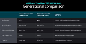 AMD Ryzen Threadripper 5000 系列与 7000 系列对比（来源：AMD）