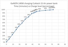 蓄电池由 GaNSTA 140W 充电器充电。