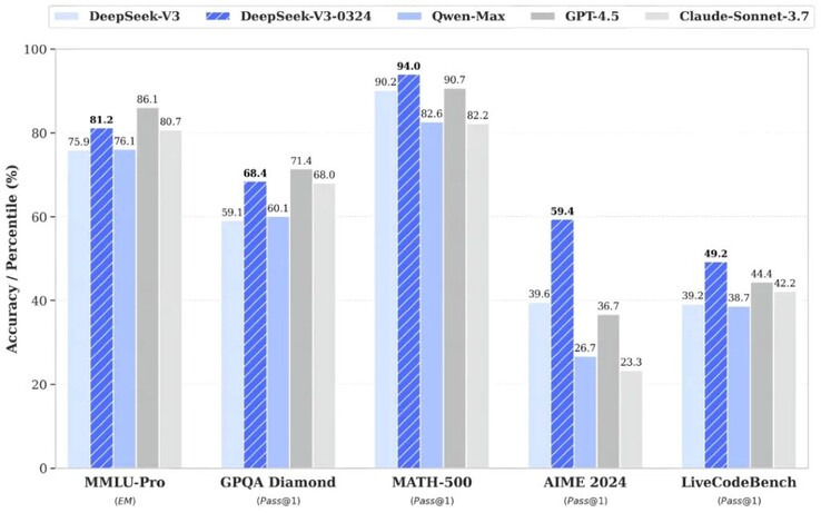 DeepSeek-V3-0324 AI 的性能比最初版本有所提高，AI 基准得分更高。(图片来源：DeepSeek）
