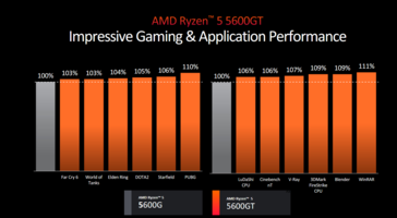 AMD Ryzen 5 5600GT 性能（图片来自 AMD）