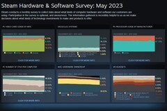 2021年12月至2023年5月的Steam调查图 (来源: Steam)