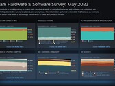 2021年12月至2023年5月的Steam调查图 (来源: Steam)
