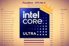 英特尔即将推出的酷睿 Ultra 9 285K 将带来显著的单线程性能提升。(图片来源：英特尔、Passmark 编辑）