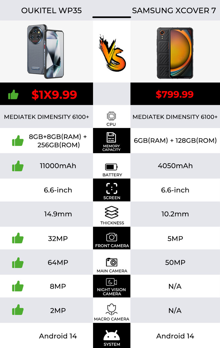 Oukitel 将其新款 WP35 与三星的同类设备进行对比。(来源：Oukitel via AliExpress）