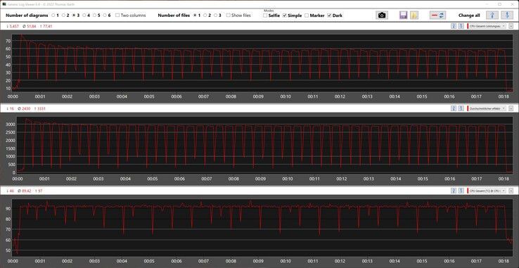 英特尔酷睿i7-12700H在Cinebench R15多循环中达到最高77瓦和97℃。