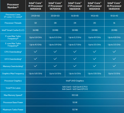 英特尔刚刚发布了基于优化、更新的 Raptor Lake 架构的第 14 代 HX 移动 CPU。(图片来源：英特尔）