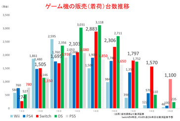 游戏机出货量。(图片来源：GamesIndustry.biz）