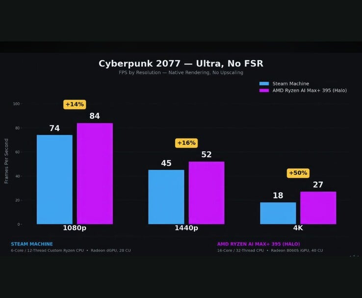 Steam Machine 与 AMD Ryzen AI Max+ 395 在《赛博朋克2077》中的跑分对比