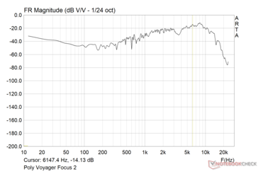 保利Voyager Focus 2：频率响应曲线