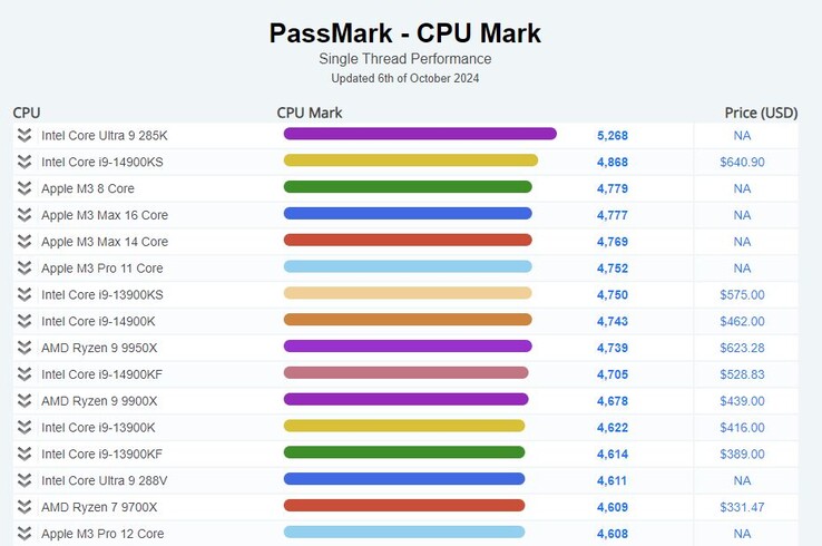 Arrow Lake-S Core Ultra 285K 在 Passmark 单线程测试中摘得性能桂冠。(图片来源：Passmark）