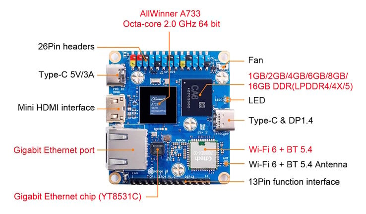 设备内置 Wi-Fi、千兆以太网、Mini HDMI 和 USB-C 接口