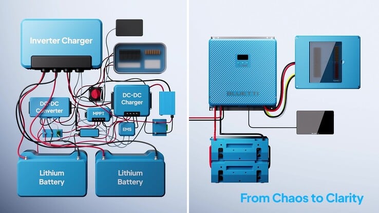 传统解决方案与 Bluetti RVSolar 48V 系统的对比（图片来源：Bluetti）