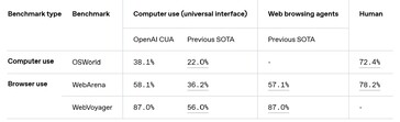 虽然 OpenAI 人工智能可以浏览互联网和使用电脑，但在完成任务时，它的能力还无法与真正的人类助手相比。(图片来源：OpenAI）