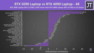 RTX 5090 笔记本电脑与 RTX 4090 笔记本电脑 GPU 在 25 款 4K 游戏中的对比。
