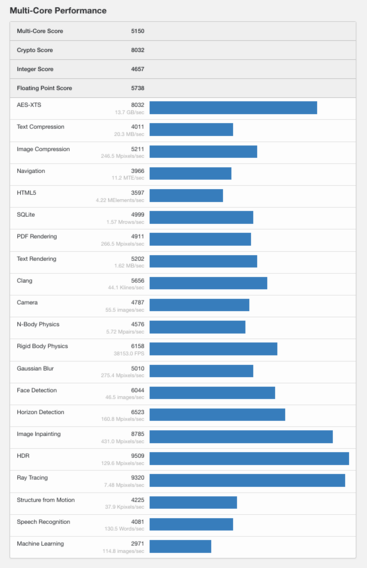 (图片来源：Geekbench）