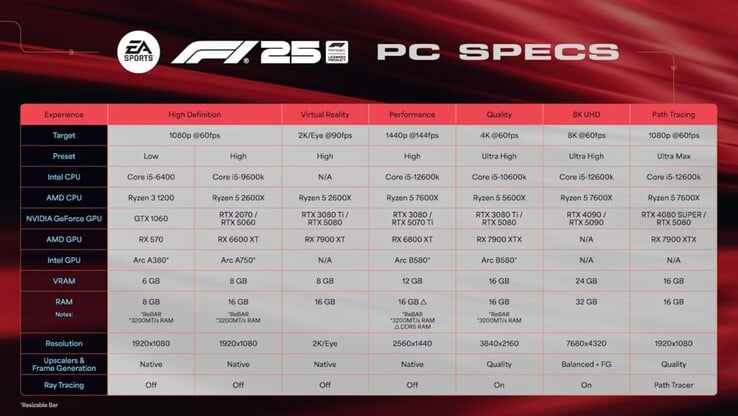 F1 25》在 PC 上的详细要求。(图片来源：EA）
