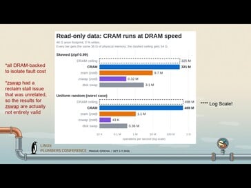 在只读操作中,CRAM 的速度几乎与未压缩的 RAM 相同。