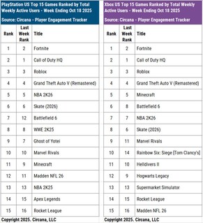 战地 6》和《使命召唤》总部控制台活跃用户(图片来源:Circana、Matt Piscatella Bluesky 账户)
