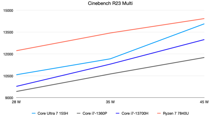 Cinebench R23 Multi 在 28、35 和 45 瓦时的测试结果