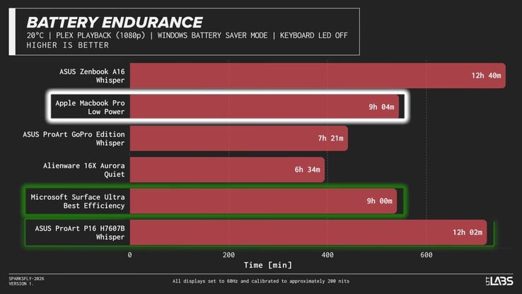 Nvidia RTX Spark N1X 笔记本电脑的电池续航时间。