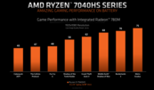 AMD Radeon 780M iGPU游戏性能（图片来自AMD）