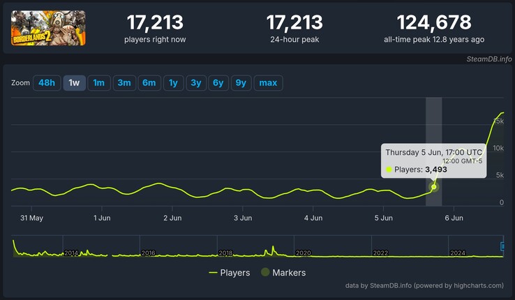 SteamDB 显示，在免费赠送活动开始后的几个小时内，《边陲 2》的玩家人数已从不足 3500 人跃升至超过 17000 人。(图片来源：SteamDB 截图）