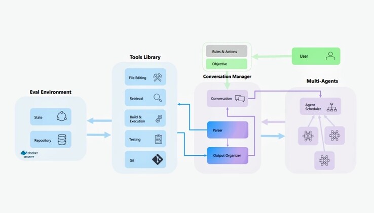 AutoDev 框架概览（图片来源：微软研究院）