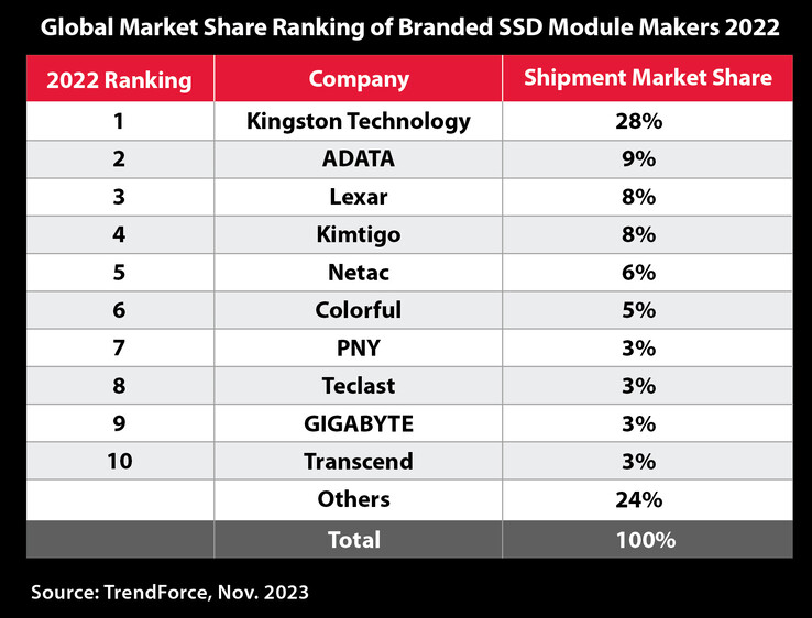 2022 年十大 SSD 供应商。(来源：TrendForce via Kingston）