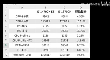 酷睿 i7-14700K 性能。(来源：在 Bilibili 上捡齐齐的小垃圾）