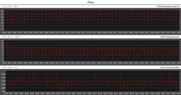 在Cinebench R15循环中的CPU指标