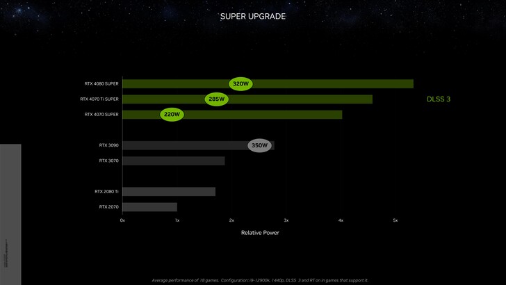 NvidiaGeForce RTX 4070 在 1440p 下使用 DLSS 3 与 RTX 3090 的超级相对功率。(来源：Nvidia）