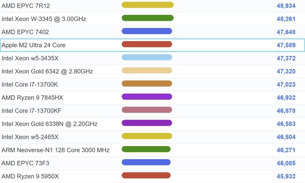 Apple M2 Ultra。(图片来源：PassMark)