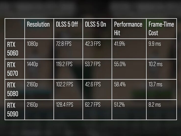 启用和未启用 DLSS 5 时《NBA 2K27》的性能表现。